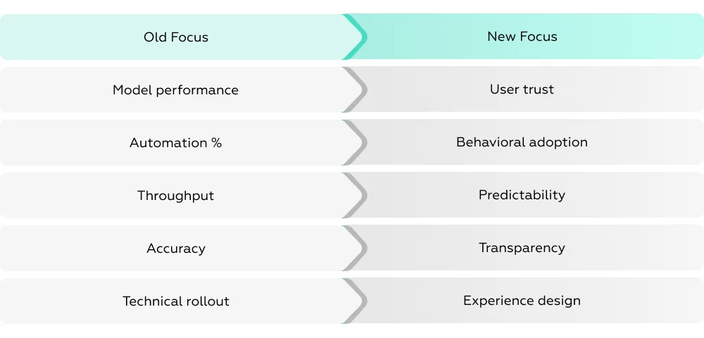 What to focus in Agentic UX