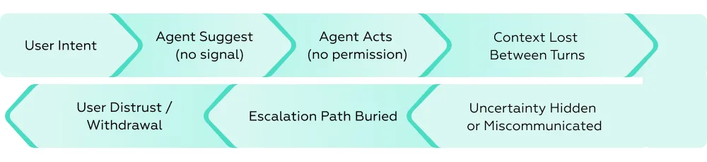 User intents in Agentic UX
