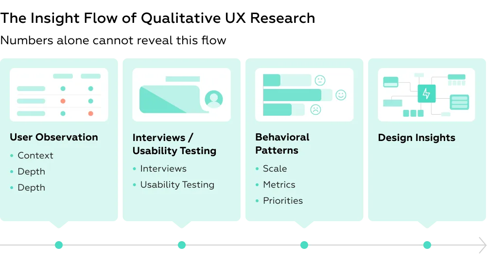 Qualitative UX flow
