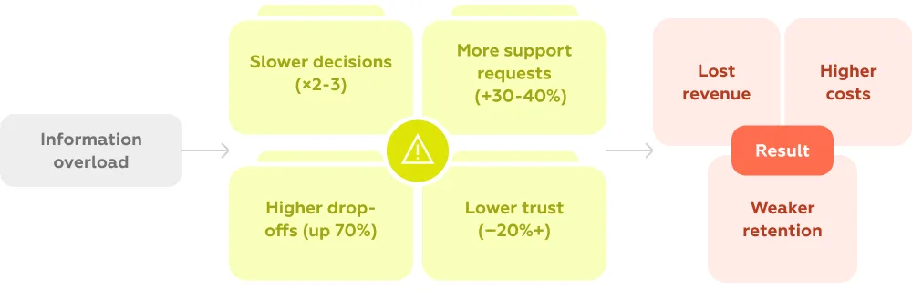 UX Information Overload Impacts