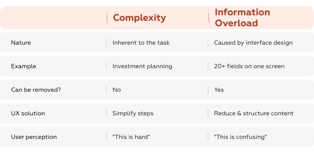 Complexity vs. Information Overload in UX