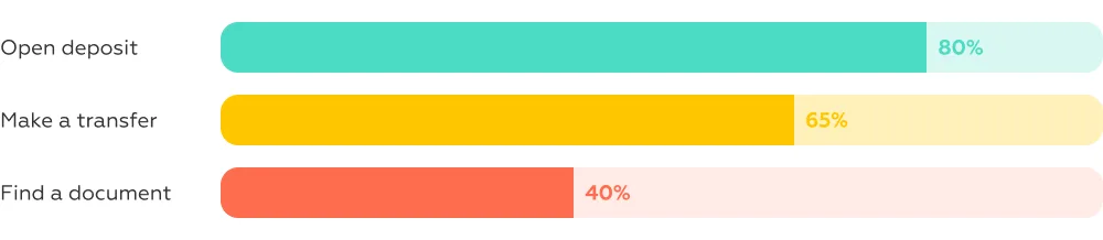 UX metrics for banking 2026