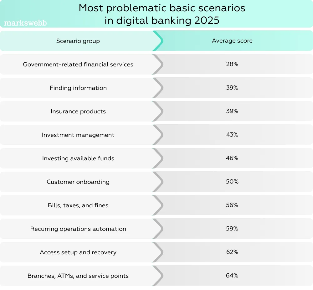 Common banking apps problems in basic scenarios 