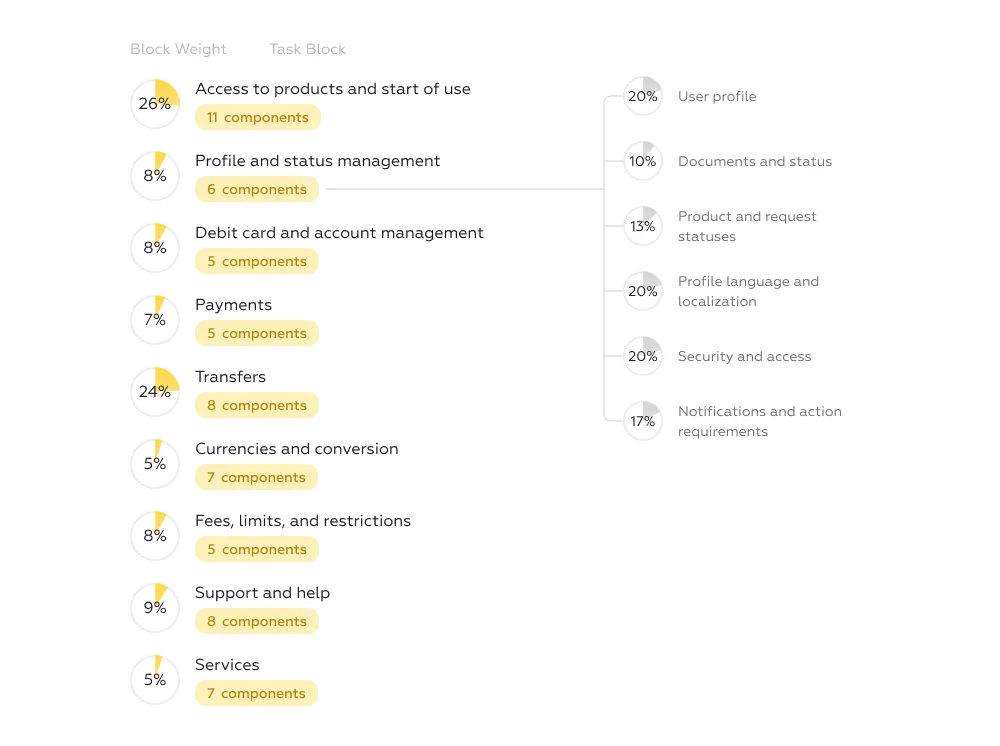 User tasks for migrant banking research