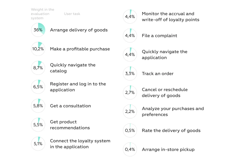 Weights of the user tasks in Markswebb's UX ranking system