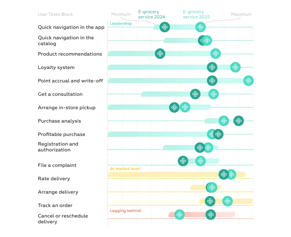 E-grocery apps leadership system