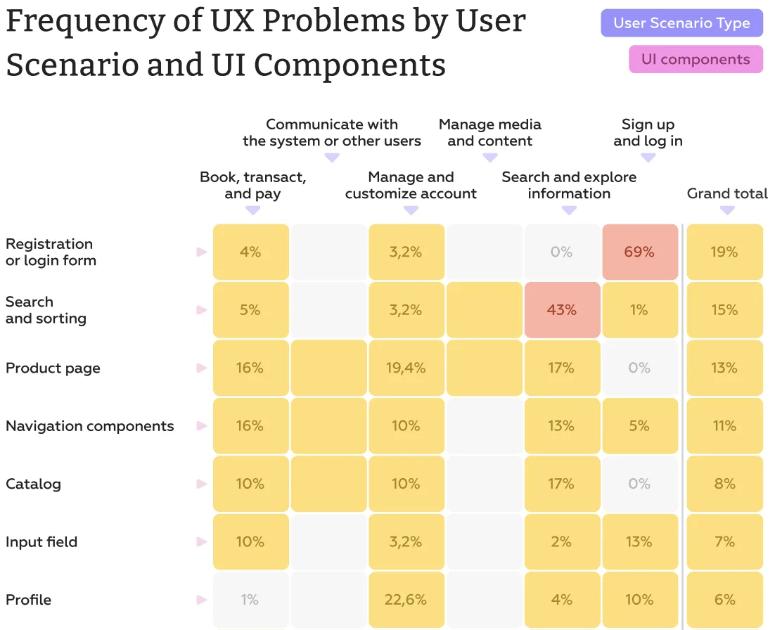 fintech scenarios with an UX problems