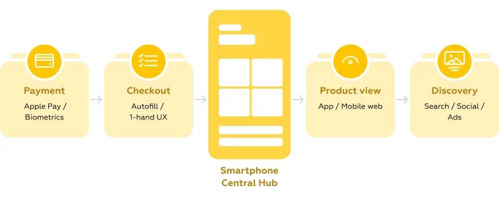 UX for M-commerce in 2026
