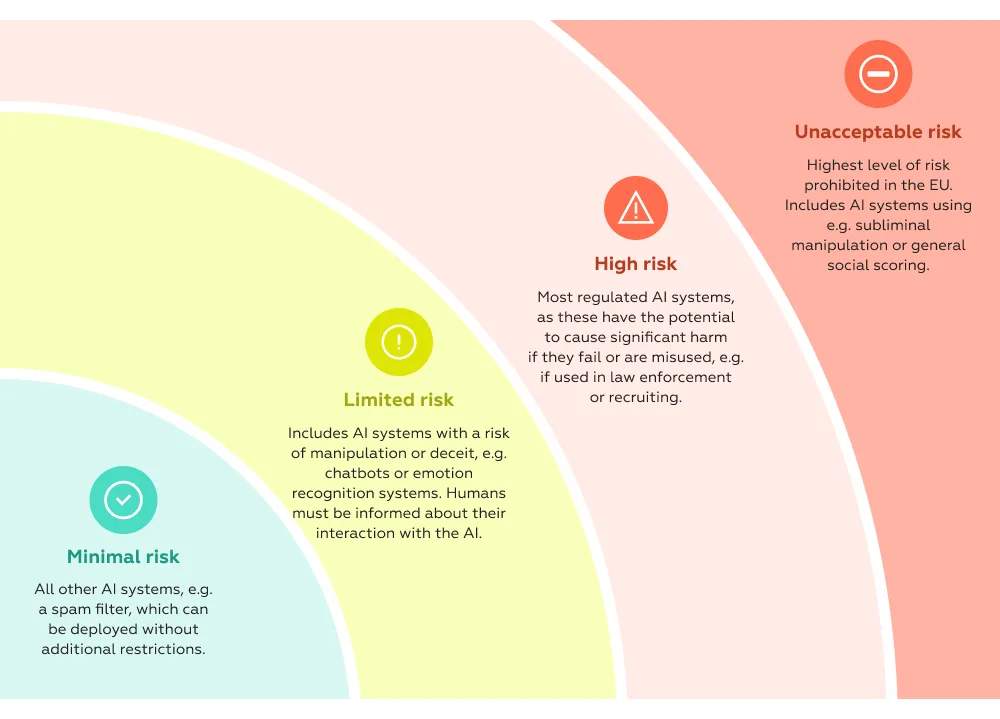 Regulatory UX: the maturity of EU AI Act