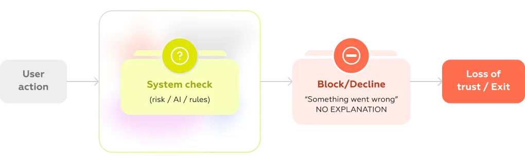 UX for AI Compliance: opaque desicions flow
