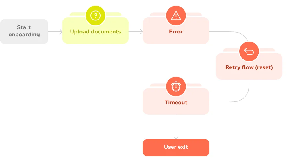 Fragmented KYC journey for regularory UX