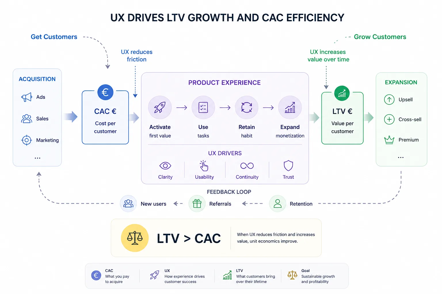 How UX drives growth of LTV and CAC