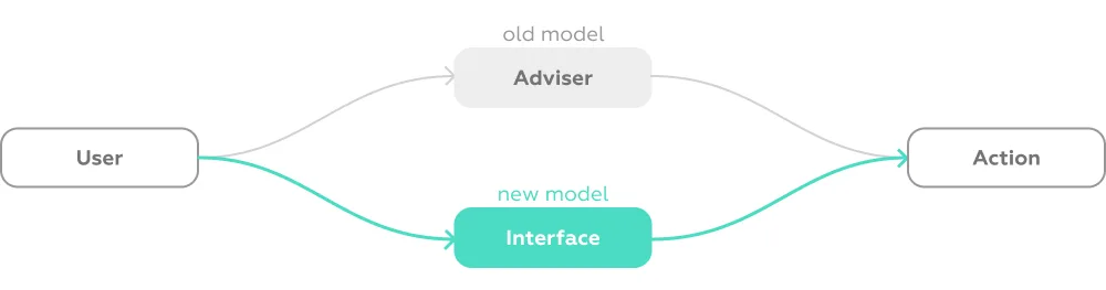 Modern European investor behavior model for a digital investment products.