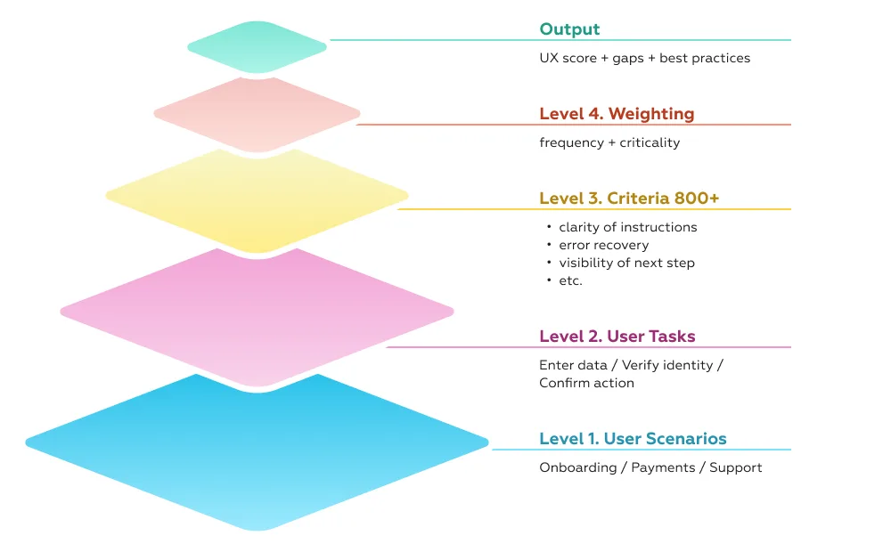 Banking benchmarking system