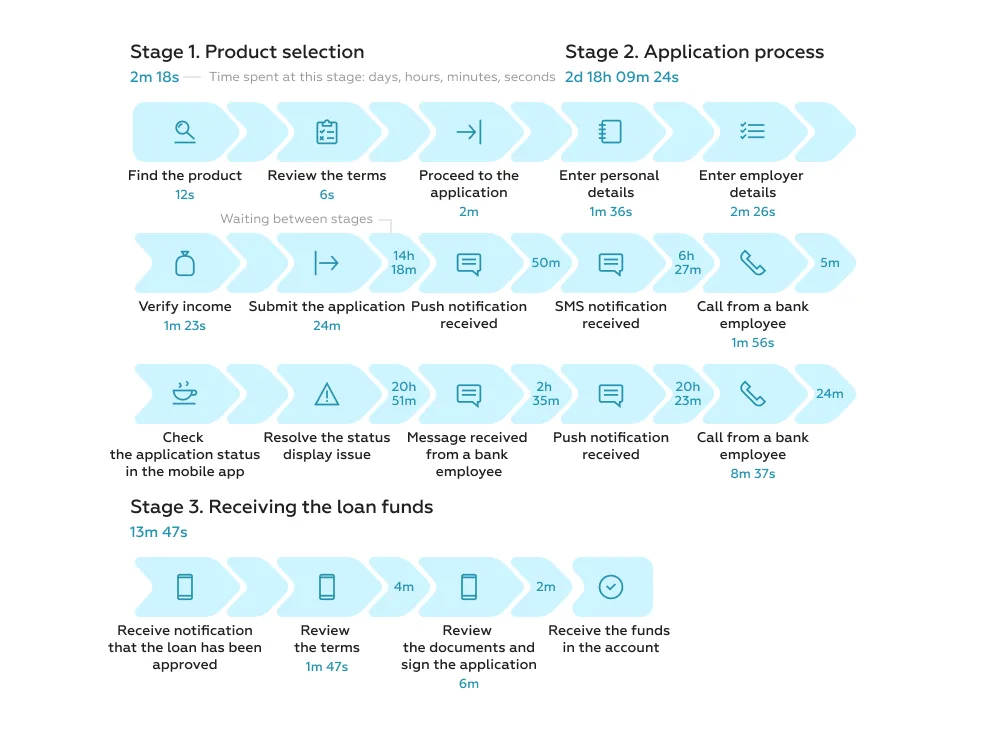 cjm mobile lending UX audit
