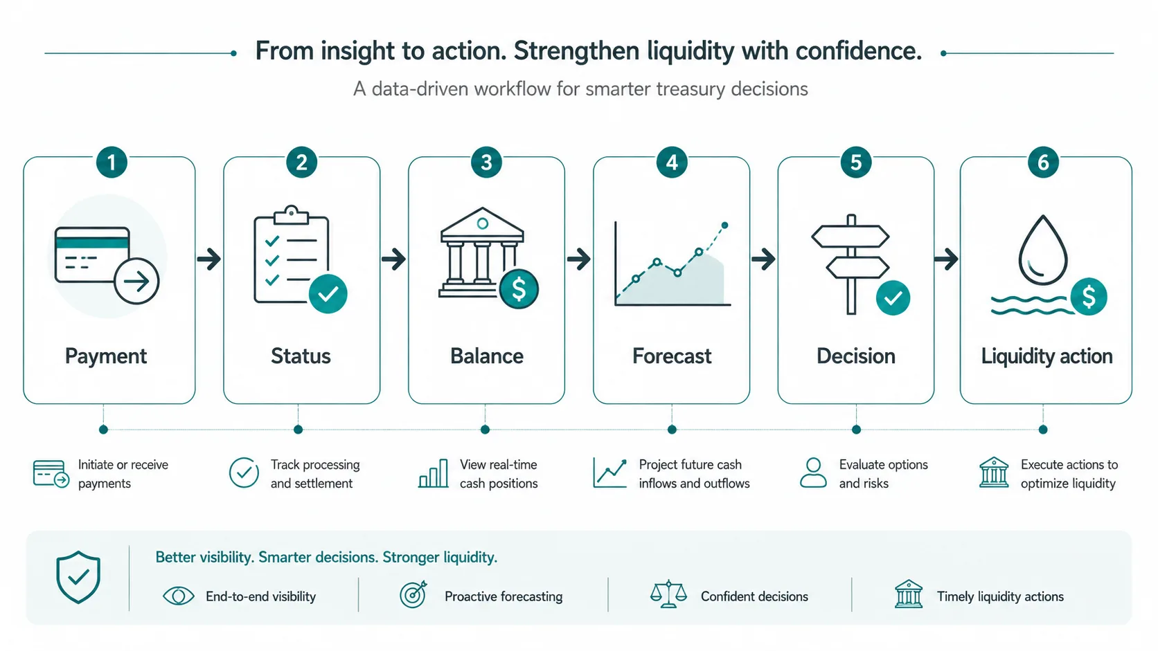 from payment to liquidity action